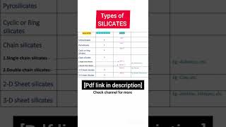 Class 11th  Inorganic chemistry  TYPES OF SILICATES in one table viralvideo shorts education [upl. by Neitsirhc]