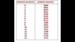 Aprender de números binarios de manera fácil y rápida [upl. by Bej862]