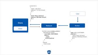 Angular NgRx Course  04 NgRx Angular Setup [upl. by Corena]