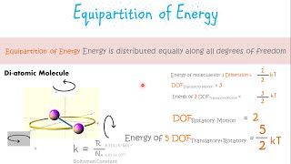 Equipartition of Energy and Degrees of Freedom [upl. by Ahsilif5]