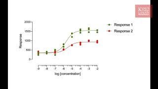 Example of non linear regression dose response data in GraphPad Prism [upl. by Ahsaelat600]