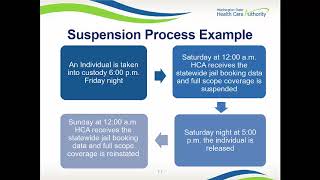 Washington Apple Health Medicaid Suspension Module 1 Suspension 101 amp Enrollment [upl. by Anelec]