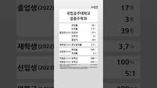 국립공주대학교 응용수학과 학생 경쟁력 20222023 shortsfeed [upl. by Frederique]