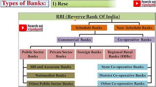 Types of bank PEM14 Banking structure in India Schedule bank BankTypes RBI Bank [upl. by Ahsemal233]