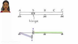 SA17 Shear Influence Line [upl. by Attenaej]