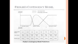 Contingency Theory of Leadership [upl. by Annamaria]