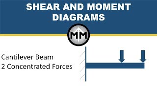 Shear and Moment Diagrams  cantilever beam at rigid support with 2 concentrated forces [upl. by Mort882]