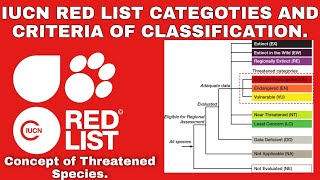 IUCN Red List of threatened species amp classification Extinct Vulnerable Endangered etc [upl. by Lynde658]