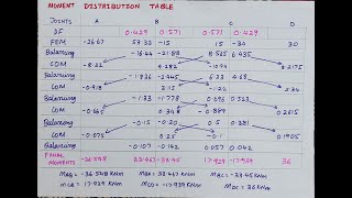 Moment Distribution Method  Analysis of Indeterminate Beam [upl. by Saleme973]