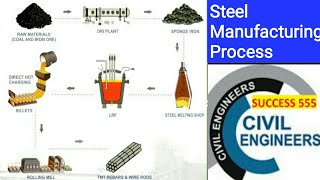 Steel Manufacturing Process in India Hindi Step by Step Steel manufacturers Company Business [upl. by Huskey]