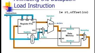 MIPS Datapath IIIIII SingleCycle part 1 [upl. by Kcerred760]