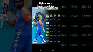 highest team total ICC ❤️🏏🗺️shortsfeed cricket viralvideo viralvideo ipl icc sports shorts [upl. by Dominica785]