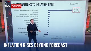 Analysis What has caused inflation to rise beyond expectation [upl. by Clabo]