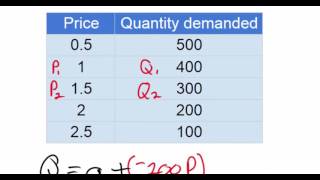 Linear Demand Equations  part 1NEW 2016 [upl. by Ived]