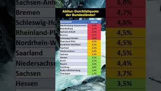 Abitur Durchfallquote der Bundesländer [upl. by Sikes486]