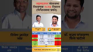 Ahmednagar lok Sabha Election 2024 result constitution Wise ahmedabad loksabhaelections result [upl. by Calypso]