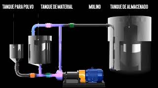 Molino coloidal [upl. by Grobe]