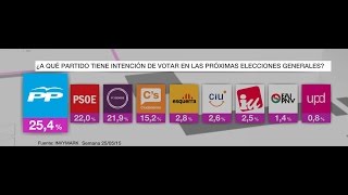 El PP es primera fuerza política en intención de voto de cara a las elecciones generales [upl. by Ym]