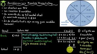 Aandelenemissie NV en balans  bedrijfseconomie uitleg [upl. by Tucker]