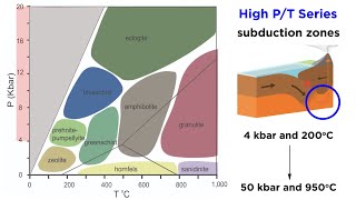 Types of Metamorphism Low PT Medium PT and High PT [upl. by Einahpats]