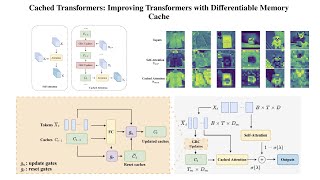 Cached Transformers Improving Transformers with Differentiable Memory Cache [upl. by Josler]