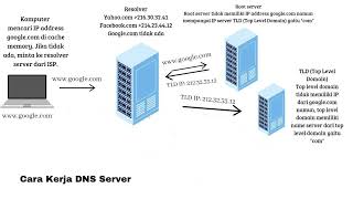 CARA KERJA LAYANAN DNS [upl. by Thesda]