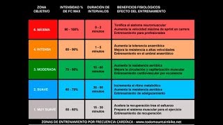 Fórmula frecuencia cardíaca máxima para principiantes y profesionales 2018 [upl. by Hnamik851]