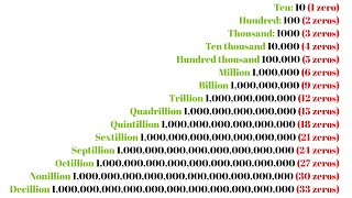 How Many Zeros Are in All Numbers Million Billion Trillion Quadrillion Sextillion to Googolplex [upl. by Loughlin]