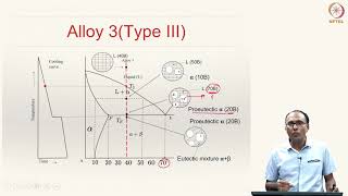 Lecture 31  Phase Diagrams Type III Alloys with Partial Solubility in Solid State [upl. by Ailatan]