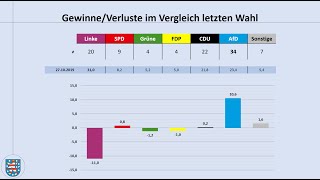 Landtagswahl Thüringen 2024 aktuelle Umfragewerte Bodo Ramelow  Björn Höcke  Landtagswahl [upl. by Nella843]