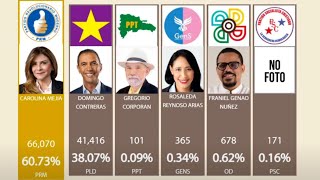 Resultados de la JCE Elecciones Municipales 2024 [upl. by Laine]