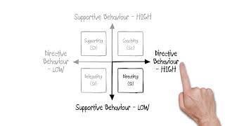 Situational Leadership [upl. by Agiaf489]