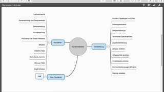 Merlin Project MindMap Deutsch [upl. by Donela396]