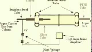 Argon ionisation detector [upl. by Ahsiemak69]