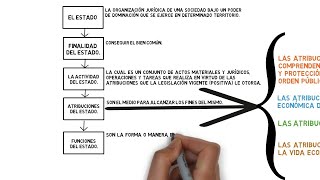 La ACTVIDAD ATRIBUCIONES FUNCIONES y FINALIDAD del Estado EXPLICACIÓN FÁCIL [upl. by Wickham928]