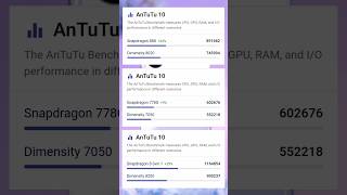Qualcomm Snapdragon Vs Mediatek Dimensity 🔥 Which is most powerful 🤯❓ snapdragon dimensity shorts [upl. by Ydda995]