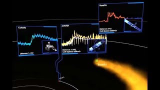 Solar Storm Detected by Curiosity Rosetta Possibly Voyager 2 and More [upl. by Latoye]