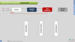 Petroleum refining demystified  Alkylation [upl. by Lore]