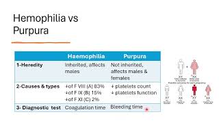 2 hemostasis disorders and erythrocytes [upl. by Neerihs]