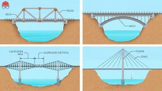 Every Kind of Bridge Explained in 15 Minutes [upl. by Anilehs]