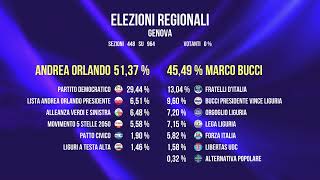 Elezioni regionali in Liguria Biasotti quotResto ottimista le proiezioni sono importantiquot [upl. by Redman409]