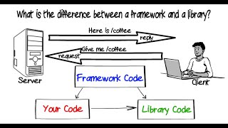 What is the difference between a framework and a library [upl. by Akcired]