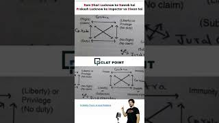 Hohfeld’s Theory of Jural Relations  Tricks Jural Postulates in Jurisprudence CLAT LLM amp Judiciary [upl. by Weinhardt518]