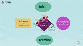 Módulo 3 Estrategias metacognitivas Diagrama de flujo 31 [upl. by Mcginnis]