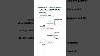 Complete Roadmap To Become A Frontend Developer 👨‍💻 frontendwebdeveloper roadmap shorts [upl. by Holbrook238]