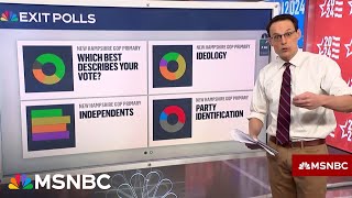 Steve Kornacki reports first New Hampshire primary exit polls [upl. by Esined856]