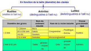 Pétrographie des roches sédimentaires  les roches détritiques terrigènes 1 [upl. by Gnirps]