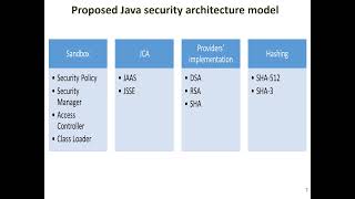 Security Architecture in Java – A pragmatic approach [upl. by Truscott]