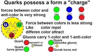 Particle Physics 14 of 41 Elementary Particles What Is A Quark Part 2 [upl. by Latona73]