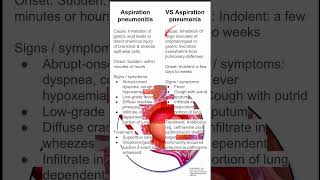 Aspiration pneumonitis vs aspiration pneumonia [upl. by Dnomayd251]